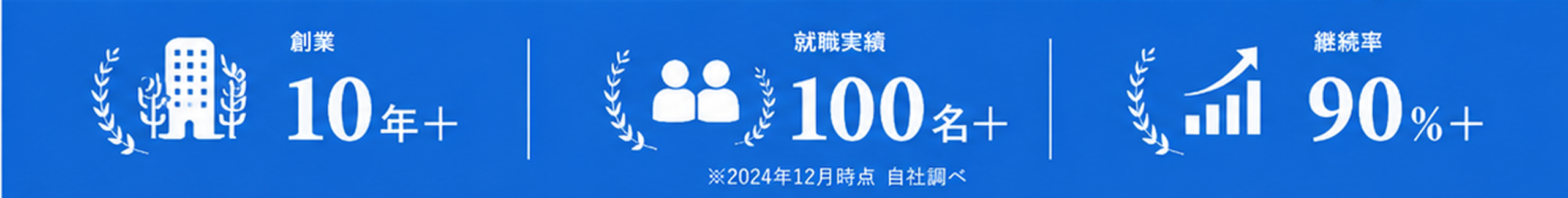 創業10年以上・就職実績100名以上・継続率90%以上（2024年12月時点 自社調べ）