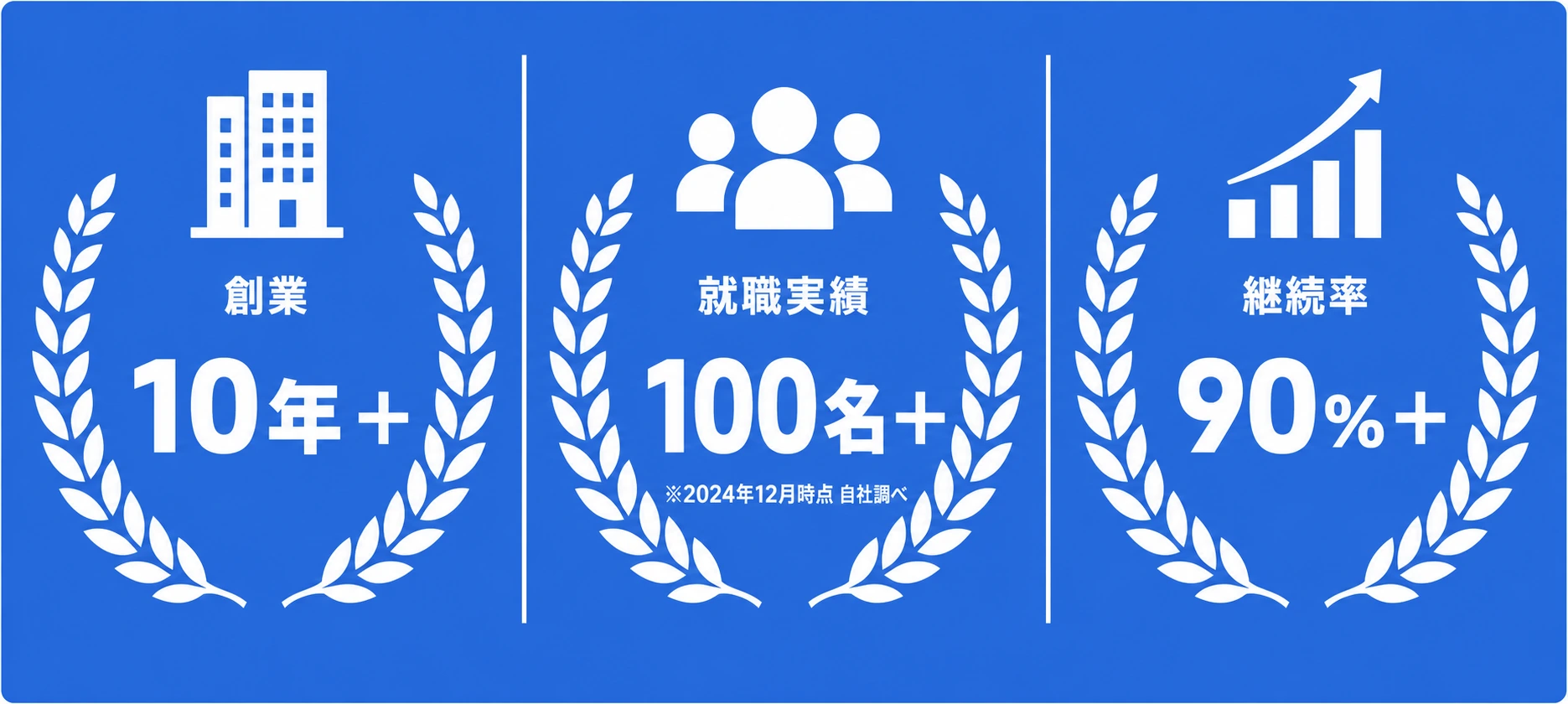 創業10年、就職実績100名以上、継続率90%以上